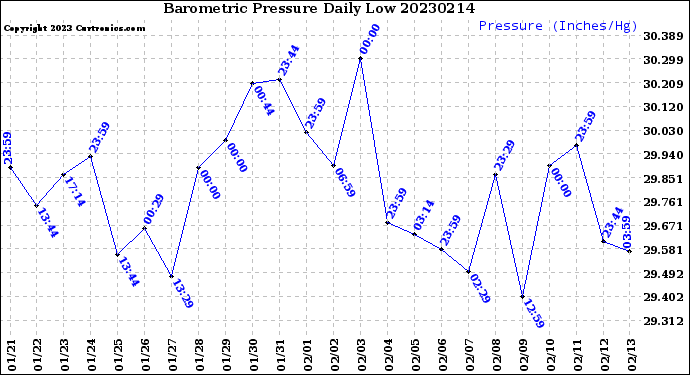 Milwaukee Weather Barometric Pressure<br>Daily Low