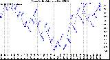 Milwaukee Weather Wind Chill<br>Daily Low