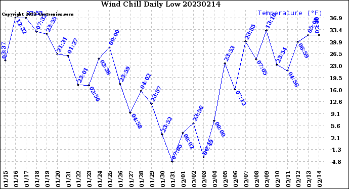 Milwaukee Weather Wind Chill<br>Daily Low