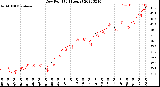 Milwaukee Weather Dew Point<br>(24 Hours)