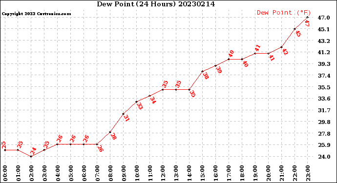 Milwaukee Weather Dew Point<br>(24 Hours)