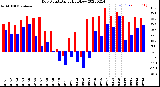 Milwaukee Weather Dew Point<br>Daily High/Low