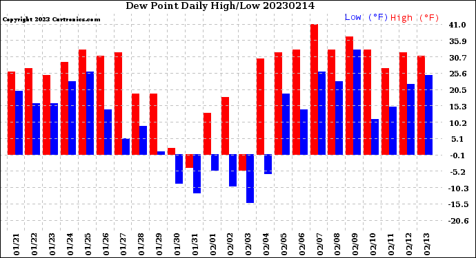 Milwaukee Weather Dew Point<br>Daily High/Low