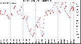 Milwaukee Weather Dew Point<br>Daily High