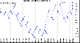 Milwaukee Weather Dew Point<br>Daily Low