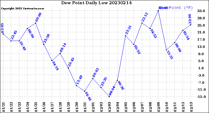 Milwaukee Weather Dew Point<br>Daily Low