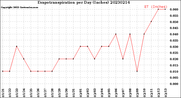 Milwaukee Weather Evapotranspiration<br>per Day (Inches)