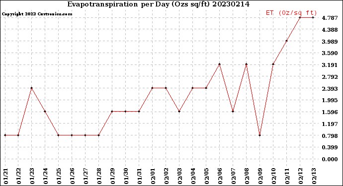 Milwaukee Weather Evapotranspiration<br>per Day (Ozs sq/ft)