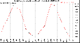 Milwaukee Weather Evapotranspiration<br>per Month (qts sq/ft)