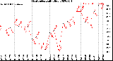 Milwaukee Weather Heat Index<br>Daily High