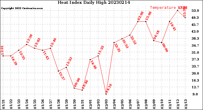 Milwaukee Weather Heat Index<br>Daily High