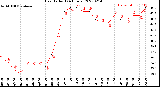 Milwaukee Weather Heat Index<br>(24 Hours)