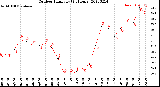 Milwaukee Weather Outdoor Humidity<br>(24 Hours)