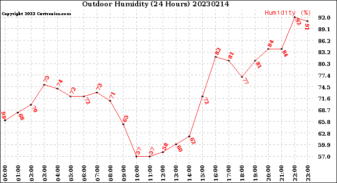 Milwaukee Weather Outdoor Humidity<br>(24 Hours)