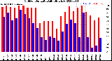 Milwaukee Weather Outdoor Humidity<br>Daily High/Low