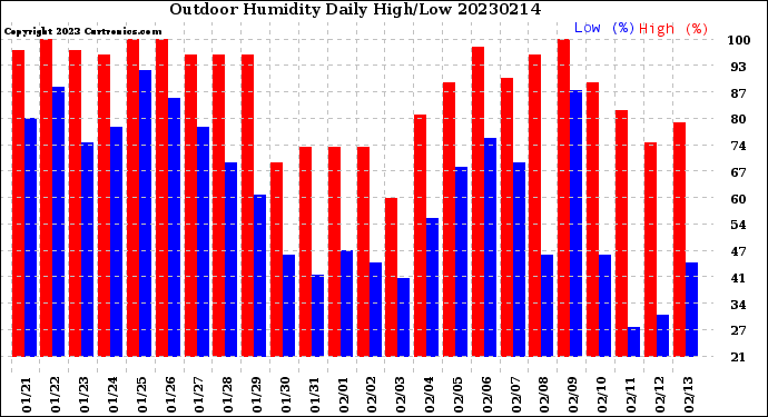 Milwaukee Weather Outdoor Humidity<br>Daily High/Low