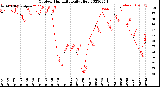 Milwaukee Weather Outdoor Humidity<br>Daily High