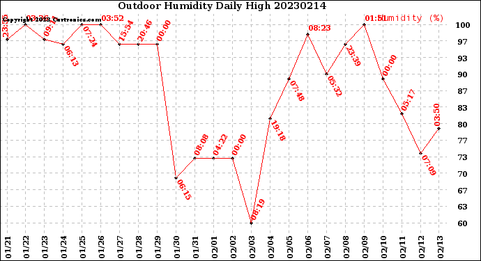 Milwaukee Weather Outdoor Humidity<br>Daily High