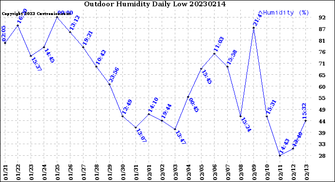 Milwaukee Weather Outdoor Humidity<br>Daily Low