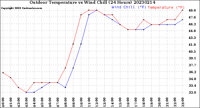 Milwaukee Weather Outdoor Temperature<br>vs Wind Chill<br>(24 Hours)