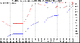 Milwaukee Weather Outdoor Temperature<br>vs Dew Point<br>(24 Hours)