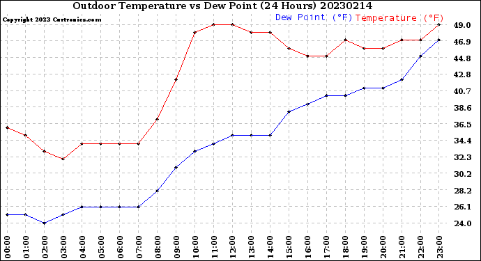 Milwaukee Weather Outdoor Temperature<br>vs Dew Point<br>(24 Hours)