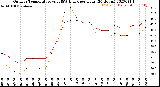 Milwaukee Weather Outdoor Temperature<br>vs THSW Index<br>per Hour<br>(24 Hours)