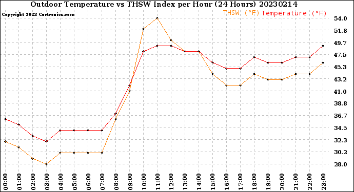 Milwaukee Weather Outdoor Temperature<br>vs THSW Index<br>per Hour<br>(24 Hours)