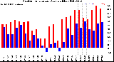 Milwaukee Weather Outdoor Temperature<br>Daily High/Low