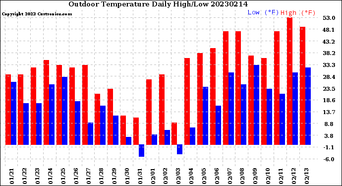 Milwaukee Weather Outdoor Temperature<br>Daily High/Low