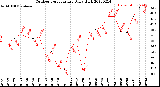 Milwaukee Weather Outdoor Temperature<br>Daily High