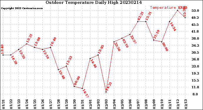 Milwaukee Weather Outdoor Temperature<br>Daily High