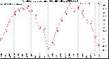 Milwaukee Weather Outdoor Temperature<br>Monthly High