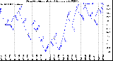 Milwaukee Weather Outdoor Temperature<br>Daily Low