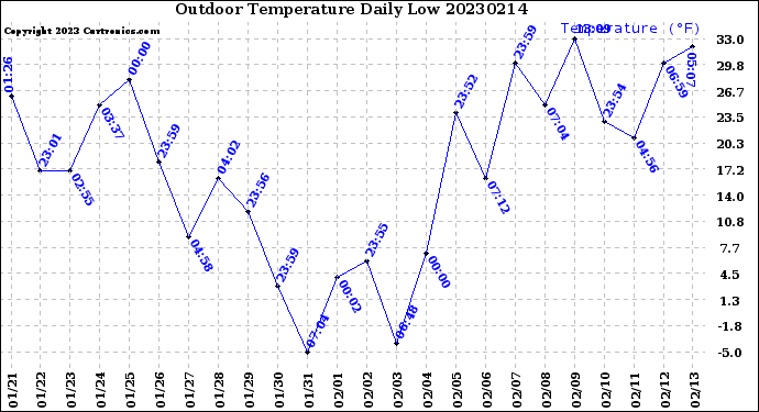 Milwaukee Weather Outdoor Temperature<br>Daily Low