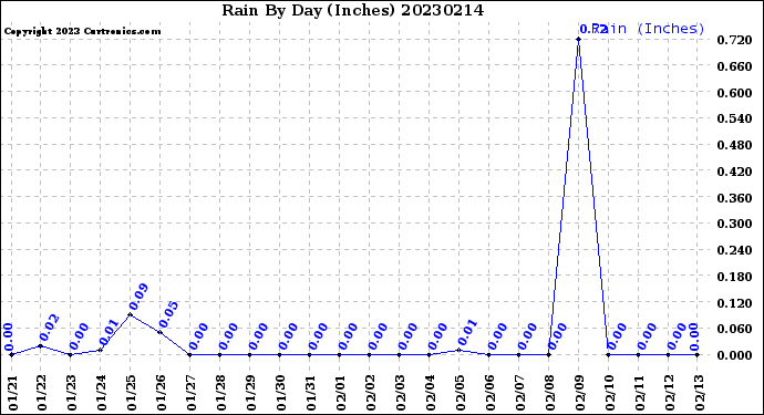 Milwaukee Weather Rain<br>By Day<br>(Inches)