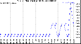 Milwaukee Weather Rain<br>per Hour<br>(Inches)<br>(24 Hours)