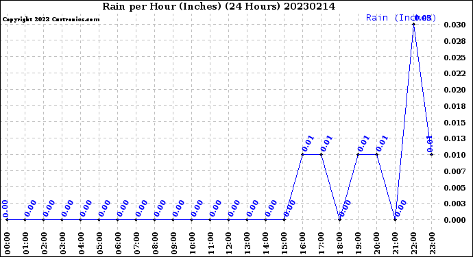 Milwaukee Weather Rain<br>per Hour<br>(Inches)<br>(24 Hours)