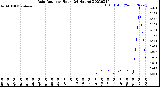 Milwaukee Weather Rain Rate<br>per Hour<br>(24 Hours)