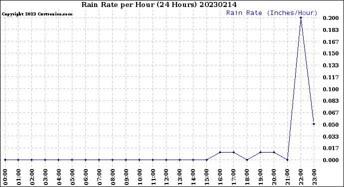 Milwaukee Weather Rain Rate<br>per Hour<br>(24 Hours)