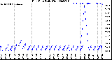 Milwaukee Weather Rain Rate<br>Daily High