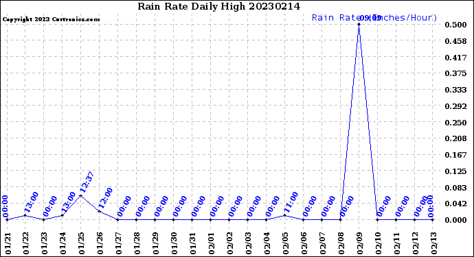 Milwaukee Weather Rain Rate<br>Daily High