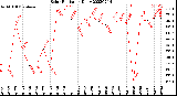 Milwaukee Weather Solar Radiation<br>Daily