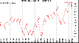 Milwaukee Weather THSW Index<br>Daily High