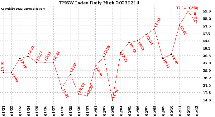 Milwaukee Weather THSW Index<br>Daily High