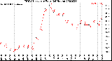 Milwaukee Weather THSW Index<br>per Hour<br>(24 Hours)