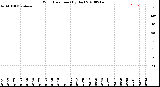 Milwaukee Weather Wind Direction<br>(By Day)