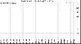 Milwaukee Weather Wind Direction<br>Daily High