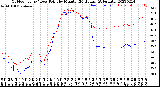 Milwaukee Weather Outdoor Temp / Dew Point<br>by Minute<br>(24 Hours) (Alternate)