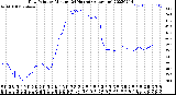 Milwaukee Weather Dew Point<br>by Minute<br>(24 Hours) (Alternate)